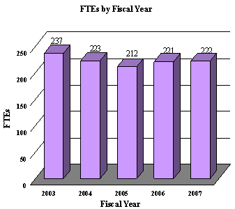 Graph 1--FTEs by Fiscal Year