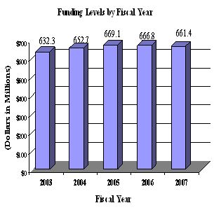 Graph 2--Funding Levels by Fiscal Year
