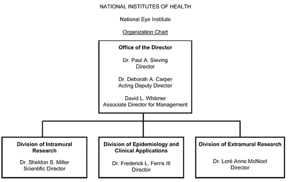 Organization chart showing the organizational relationship and structure of the offices and divisions of the National Eye Institute. Office of the Director, Director: Dr. Paul A. Sieving; Acting Deputy Director: Dr. Deborah A Carper; Associate Director for Management: David L. Whitmer. Atttached to the Office of the Director is the Division of Intramural Reserach, with Scientific Director: Dr. Sheldon S. Miller; the Division of Epidemiology and Clinical Applications, with Director: Dr. Frederick L. Ferris III; and the Division of Extramural Research, with Director: Lore Anne McNicol.