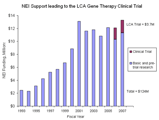 NEI Support leading to the LCA Gene Therapy Clinical Trial. Chart showing NEI funding in the millions, from 1993 to 2007.