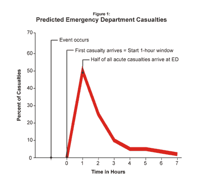 Chart of predicted emergency department casualties