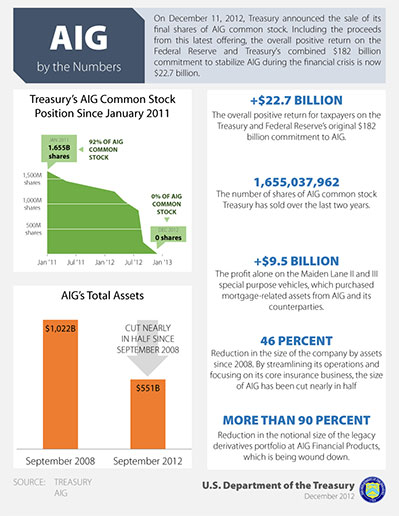 AIG By The Numbers