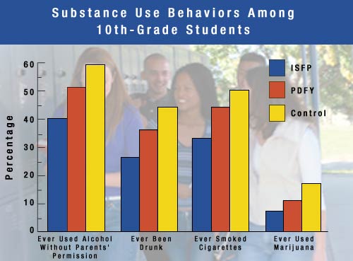 Substance Use Behaviors Among 10th-Grade Students