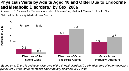 Bar graph: Physician Visits by Adults Due to Endocrine and Metabolic Disorders