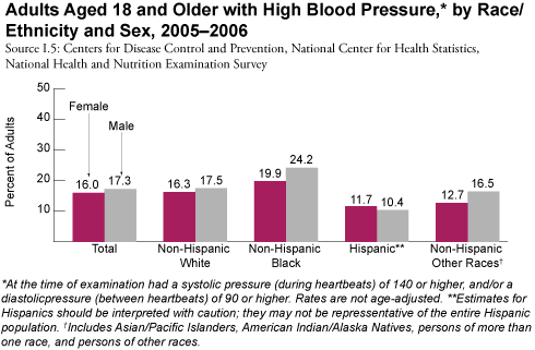 Bar graph: Adults with High Blood Pressure, by Race/Ethnicity and Sex