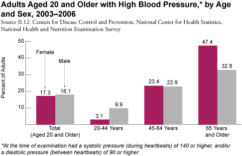 Bar graph: Adults with High Blood Pressure, by Age and Sex