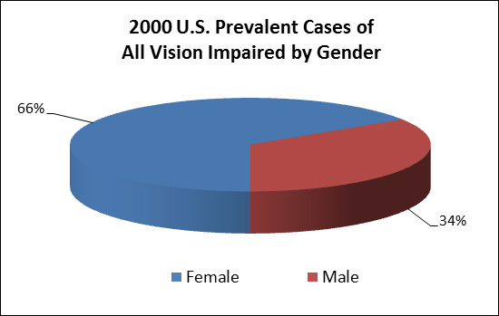 2000 U.S. Prevalent Cases of Vision Impairment (in thousands) by gender.