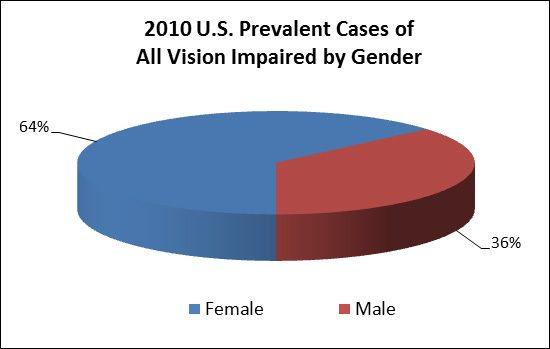2010 U.S. Prevalent Cases of Vision Impairment (in thousands) by gender.