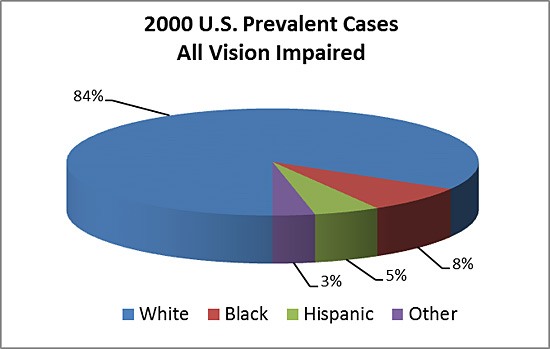 2000 U.S. Prevalent Cases of Vision Impairment Chart
