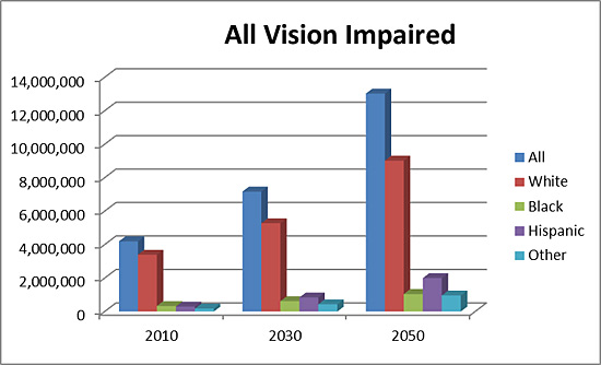 Chart Projections 2010 (Vision Impaired)