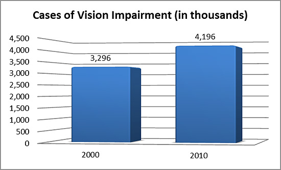 Chart Projections 2010 (Vision Impaired)