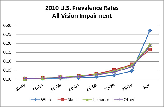 2010 U.S. age-specific prevalence rates for Vision Impaired by age, gender, and race/ethnicity