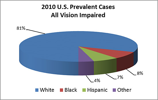 2010 U.S. Prevalent Cases of Vision Impairment (in thousands) by age,  and race/ethnicity (Vision Impaired)