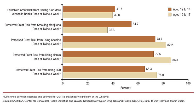 This is a bar graph comparing perception of great Risk from using selected substances once or twice a week among adolescents aged 12 to 17, by age group: 2011.