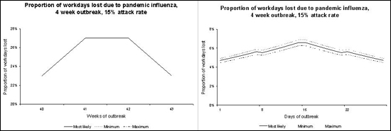 Displays a chart detailing the total number of workdays lost using three different scenarios (Most Likely, Minimum, and Maximum) when the pandemic is expected to last 4 weeks given that the attack rate is 15%.