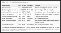 Table 18.2. Viral and cellular oncogenes.