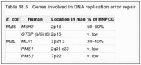 Table 18.5. Genes involved in DNA replication error repair.