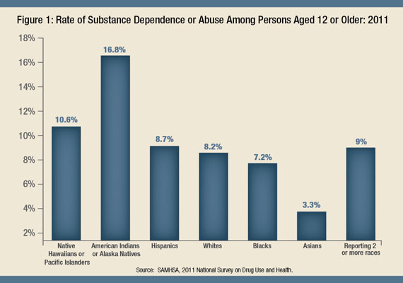 Figure 1: Rate of Substance Dependence or Abuse Among Persons Aged 12 or Older: 2011.  Native Hawaiians or Pacific Islanders: 10.6%, American Indians or Alaska Natives: 16.8%, Hispanics: 8.7%, Whites: 8.2%, Blacks: 7.2%, Asians: 3.3%, Reporting 2 or more races: 9%.