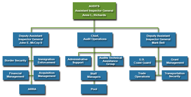 Org Chart - Audits, Assistant Inspector General, Anne L. Richards, Deputy Assistant Inspector Generals John E. McCoy II, and Mark Bell