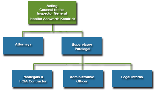 Org Chart - Counsel to the Inspector General, Richard N. Reback