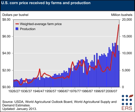 U.S. corn price received by farms and production