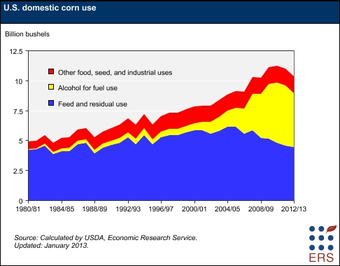 U.S. domestic corn use