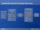 This figure presents an overview of the steps in the systematic review process. The first step, the preparation of the topic, requires refinement of the topic and development of an analytic framework. The second step is to search for and select studies for inclusion, which involves identifying study eligibility criteria, searching for relevant studies, and selecting evidence for inclusion. The third step involves extracting data from individual studies. The fourth step is to analyze and synthesize studies, which involves assessing the quality of individual studies, assessing applicability, presenting findings in tables, synthesizing quantitative data, and grading the strength of evidence. The final step is to report the systematic review. This module focuses on the presentation of findings in tables.