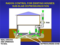 Reducing Radon in Your Home