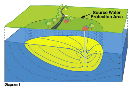 Source Water Protection Area