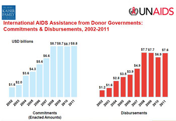 071812 KFF UNAIDS graph 350x240