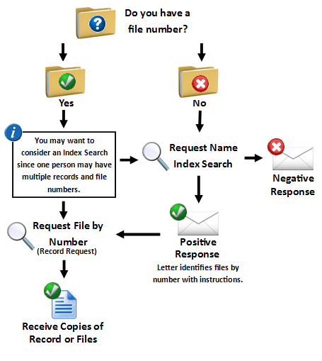 Record Request Process