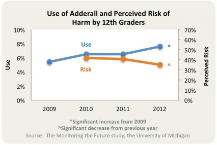 Use of Adderall and Perceived Risk of Harm by 12th graders