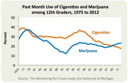 Percentage of U.S. twelfth grade students reporting past month use of cigarettes and marijuana, 1975 to 2012