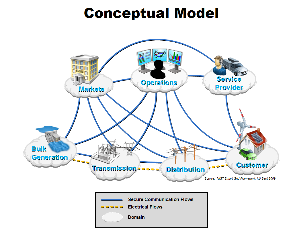 Domains of the Smart Grid Conceptual Model