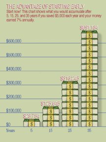 The Advantages of Starting Early-Start now!  This chart shows what you would accumulate after 5, 15, 25, and 35 years if you saved $3,000 each year and your money earned 7% annually.