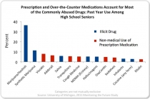 Prescription and Over-the-Counter Medications Account for Most of the Commonly Abused Drugs: Past Year Use Among High School Seniors. In order, Marijuana, Synthetic Marijuana, Vicodin, Adderall, Salvia, Tranquilizers, Cough medicine, MDMA (ecstasy), Hallucinogens, Oxycontin, Sedatives, Inhalants, Cocaine, Ritalin. Source: The Monitoring the Future study, the University of Michigan.