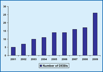 This figure shows the number of HIV prevention interventions that are available through the DEBI project. The DEBI project is designed to increase the number of evidence-based individual-, group-, and community-level interventions that can be used in local HIV prevention programs. These interventions are identified through systematic reviews of the scientific research literature that use rigorous criteria to evaluate the design, implementation, and results of HIV prevention intervention studies. Since 2001, the number of DEBI interventions has grown from 5 in 2001 to 26 in 2009 (year to date). More than 10,000 individuals and 5,000 organizations have participated in training on these DEBI interventions.