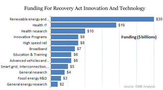 Recovery Act Funding for Innovation and Technology