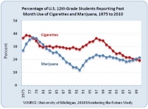 Graph depicting percentage of 12th grade students smoking cigarettes or marijuana since 1975