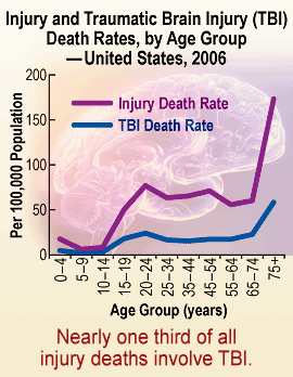 Line graph: Injury and Traumatic Brain Injury (TBI) Death Rates, by Age Group — United States, 2006