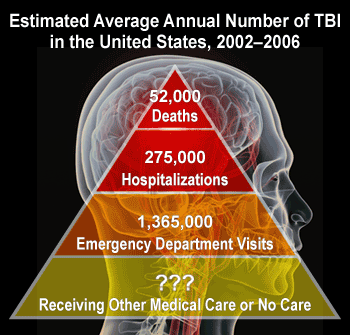 Pyramid chart: Estimated Average Annual Number of TBI in the United States, 2002-2006: Deaths, 52,000; Hospitalizations: 275,000; Emergency Department Visits: 1,365,000; Receiving other medical care or no care: Unknown.