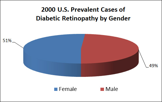 2000 U.S. Prevalent Cases of Diabetic Retinopathy (in thousands) by gender.