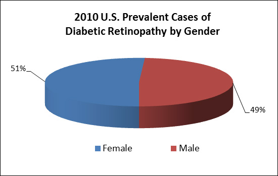 2010 U.S. Prevalent Cases of Diabetic Retinopathy (in thousands) by gender.