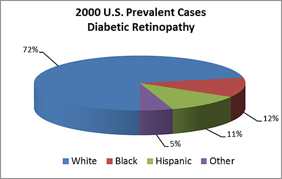 2000 U.S. Prevalent Cases of Diabetic Retinopathy Chart