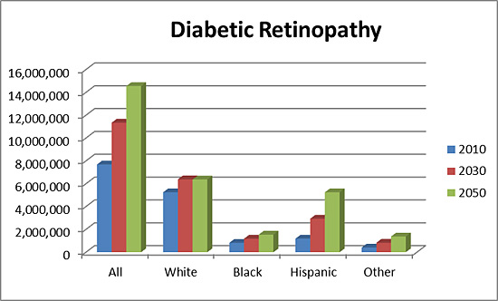 Chart Projections 2010 (Diabetic Retinopathy)