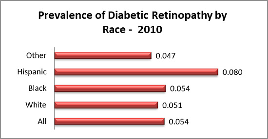 Chart Projections 2010 (Diabetic Retinopathy)