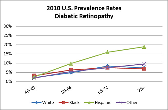 2010 U.S. age-specific prevalence rates for Diabetic Retinopathy by age, gender, and race/ethnicity