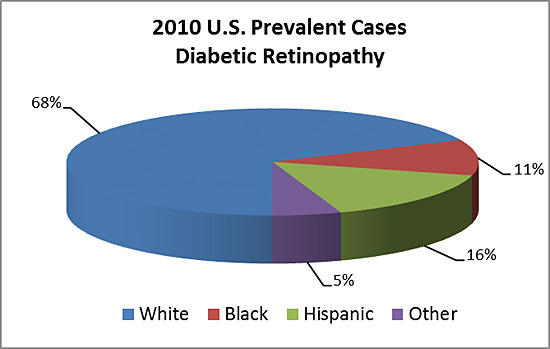2010 U.S. Prevalent Cases of Vision Impairment (in thousands) by age, gender, and race/ethnicity (Diabetic Retinopathy)