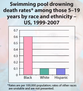 Chart: Swimming pool drowning death rates among those 5-19 years by race and ethnicity. U.S. 1999-2007.