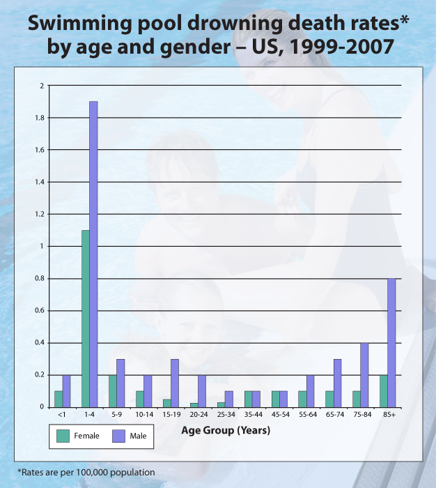 Chart: Swimming pool drowning death rates by age and gender. U.S. 1999-2007.